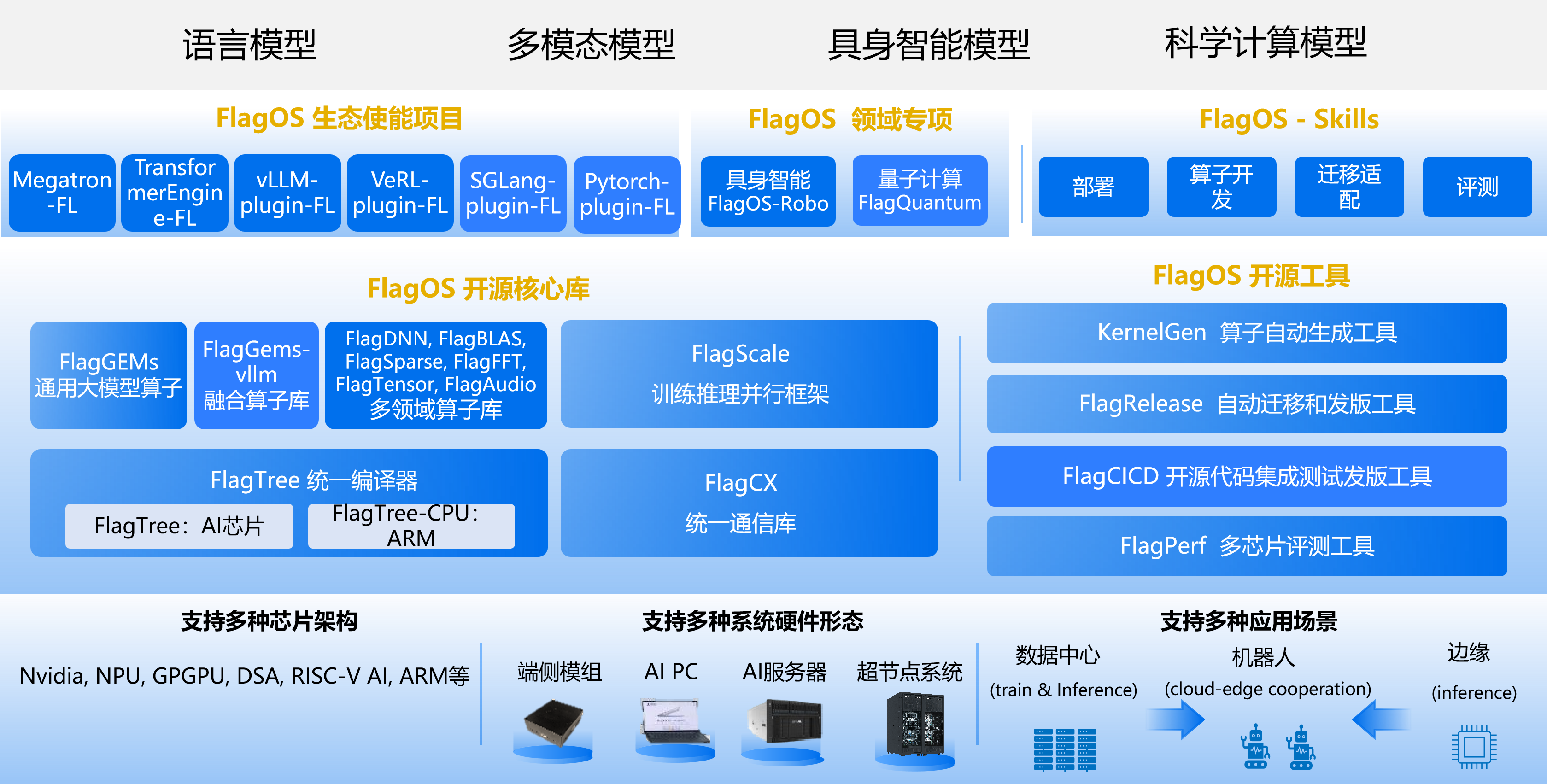 FlagOS 架构
